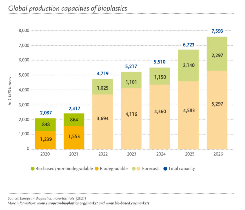 Global Prod Capacity Total 2020to2026 1200x1032 1 1024x881 - Understanding bioplastics and reducing our plastic usage