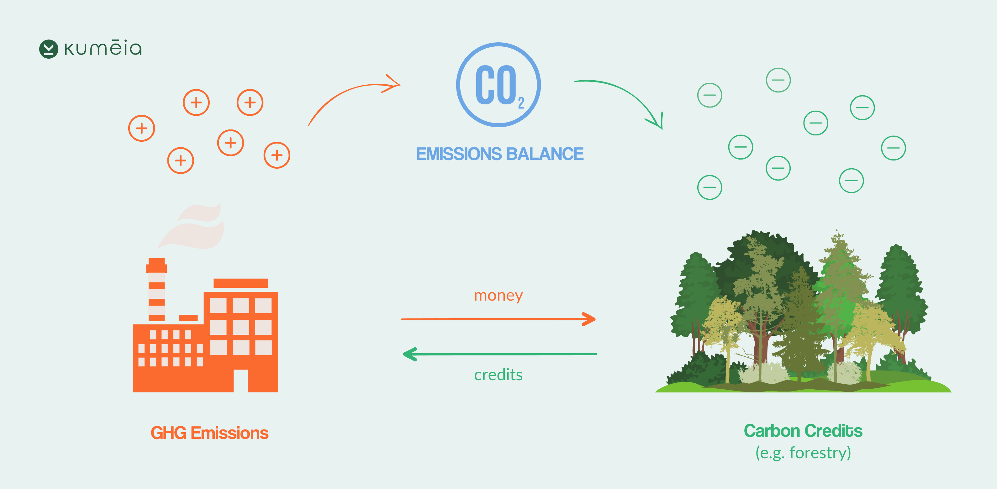 Kumeia Carbon Market Explained 1 - Achieving climate neutrality: The business of removing CO2